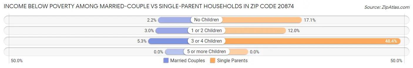 Income Below Poverty Among Married-Couple vs Single-Parent Households in Zip Code 20874