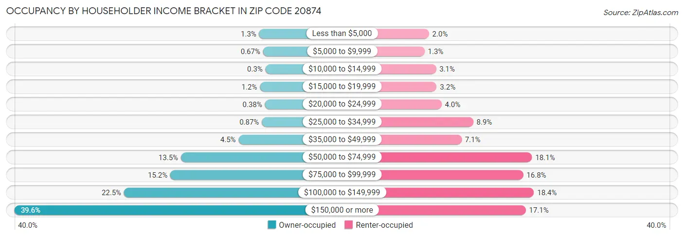 Occupancy by Householder Income Bracket in Zip Code 20874