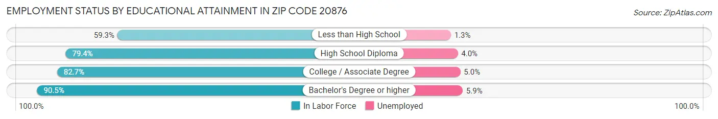 Employment Status by Educational Attainment in Zip Code 20876