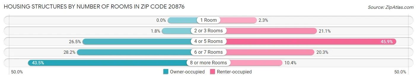 Housing Structures by Number of Rooms in Zip Code 20876