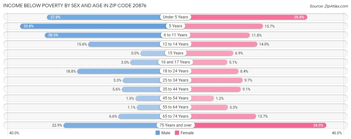 Income Below Poverty by Sex and Age in Zip Code 20876