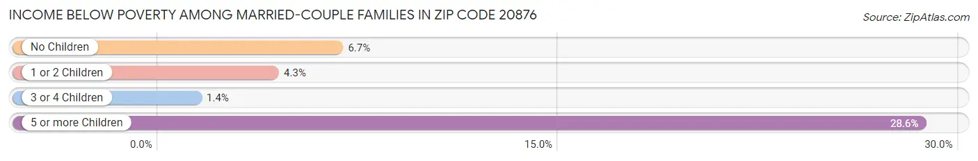 Income Below Poverty Among Married-Couple Families in Zip Code 20876