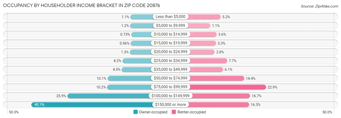 Occupancy by Householder Income Bracket in Zip Code 20876