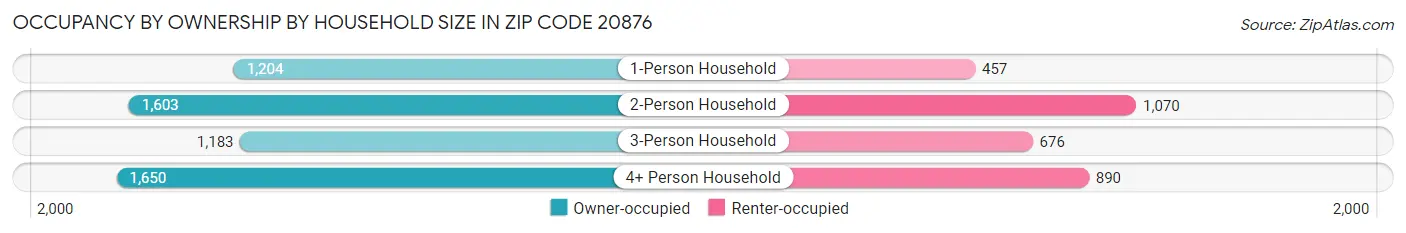 Occupancy by Ownership by Household Size in Zip Code 20876