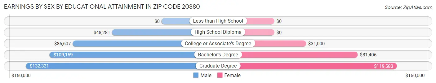 Earnings by Sex by Educational Attainment in Zip Code 20880