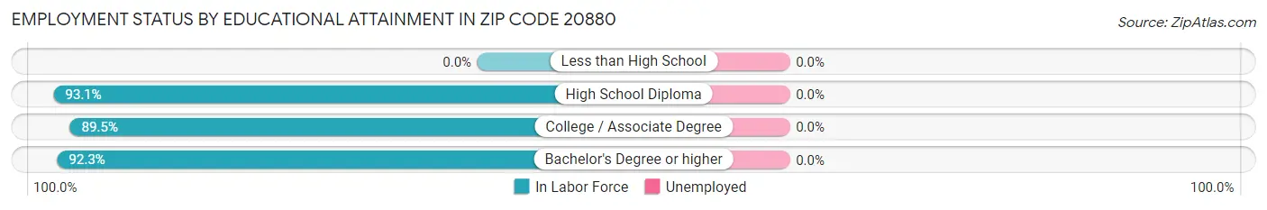Employment Status by Educational Attainment in Zip Code 20880