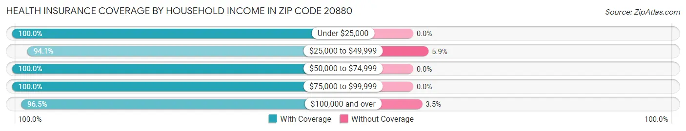 Health Insurance Coverage by Household Income in Zip Code 20880