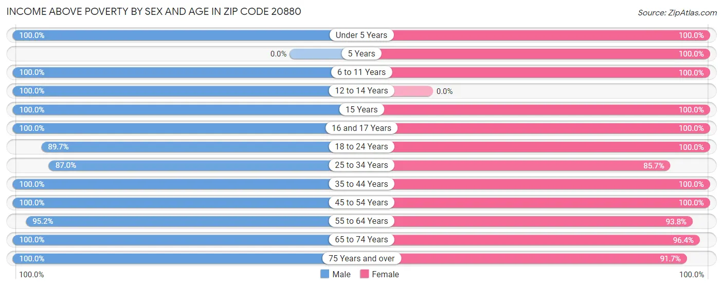 Income Above Poverty by Sex and Age in Zip Code 20880