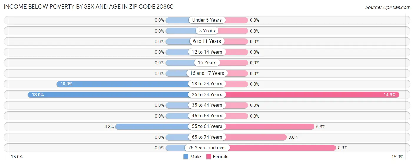 Income Below Poverty by Sex and Age in Zip Code 20880