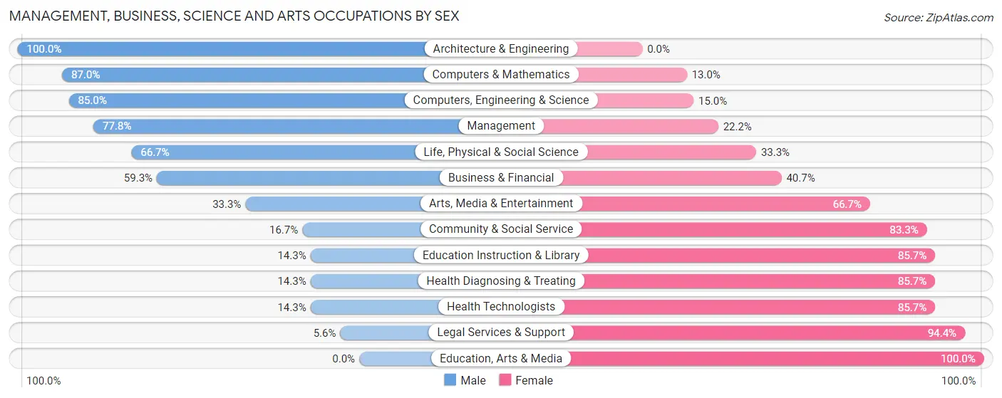 Management, Business, Science and Arts Occupations by Sex in Zip Code 20880