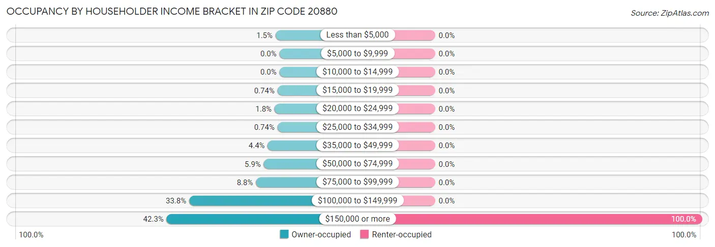 Occupancy by Householder Income Bracket in Zip Code 20880