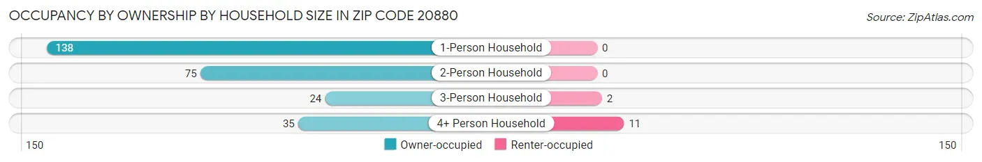 Occupancy by Ownership by Household Size in Zip Code 20880