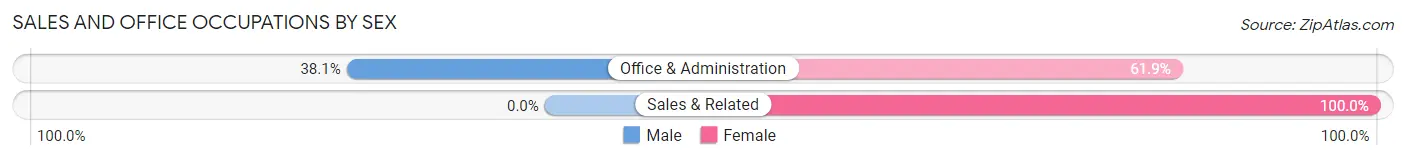 Sales and Office Occupations by Sex in Zip Code 20880