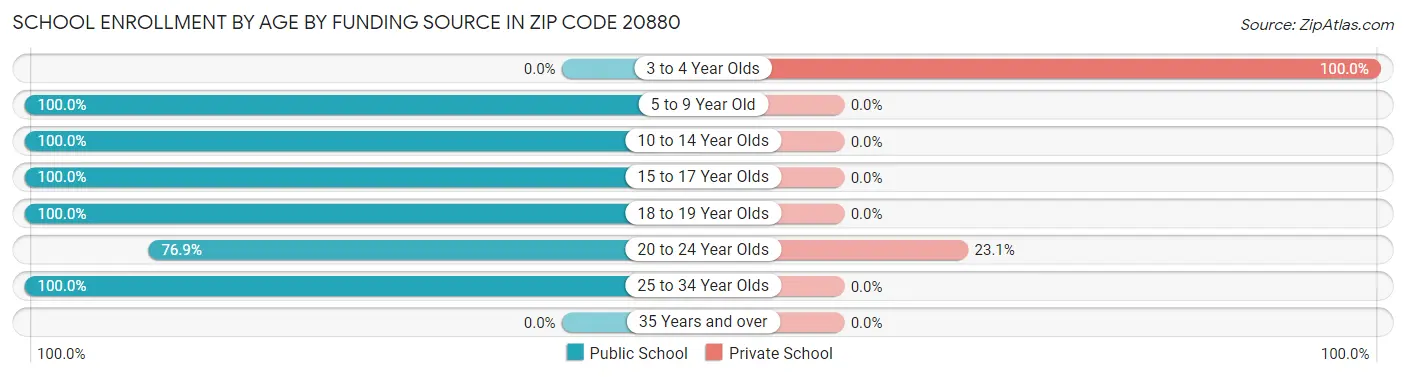 School Enrollment by Age by Funding Source in Zip Code 20880