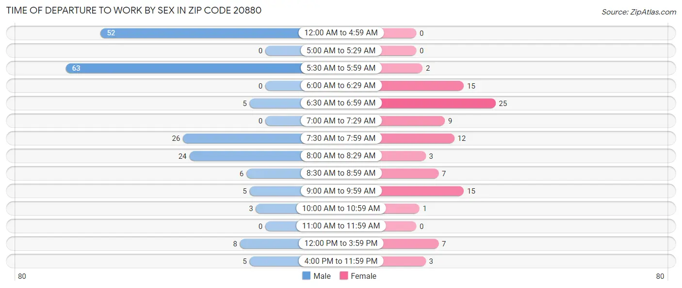 Time of Departure to Work by Sex in Zip Code 20880