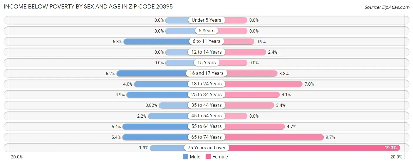 Income Below Poverty by Sex and Age in Zip Code 20895