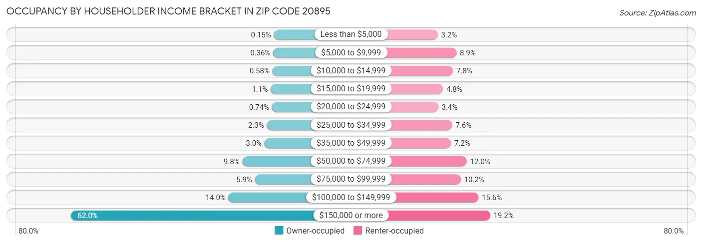 Occupancy by Householder Income Bracket in Zip Code 20895