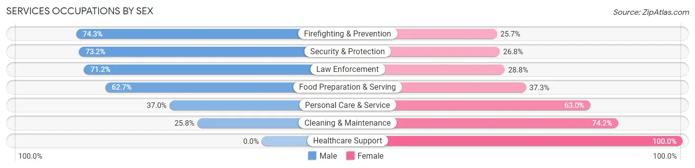 Services Occupations by Sex in Zip Code 20895