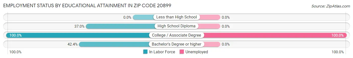 Employment Status by Educational Attainment in Zip Code 20899