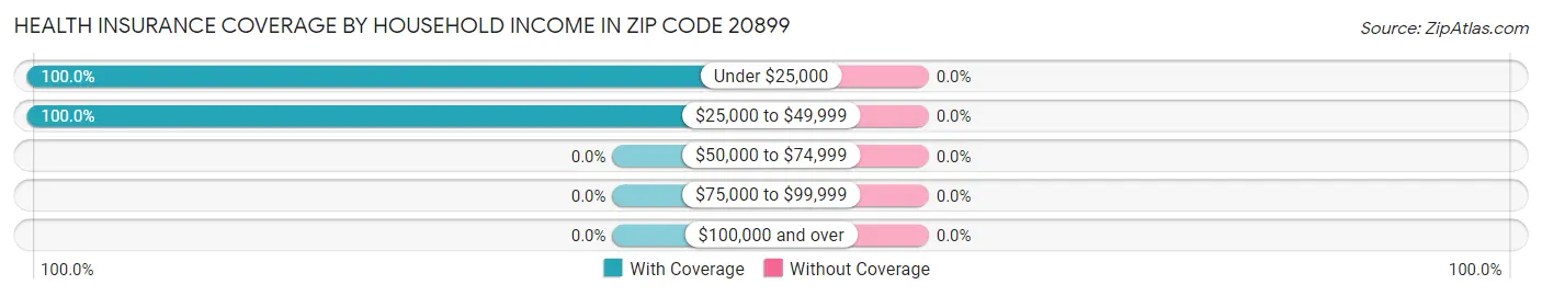 Health Insurance Coverage by Household Income in Zip Code 20899