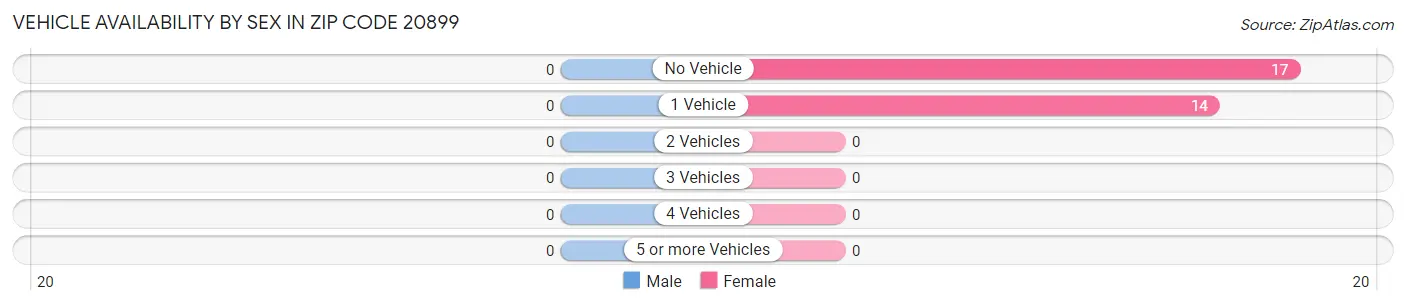 Vehicle Availability by Sex in Zip Code 20899