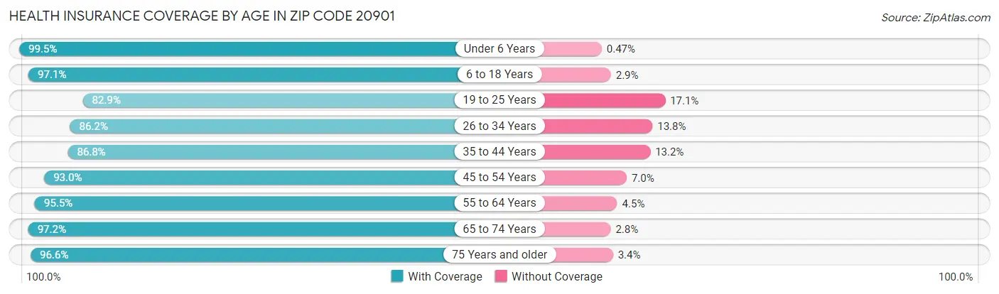 Health Insurance Coverage by Age in Zip Code 20901