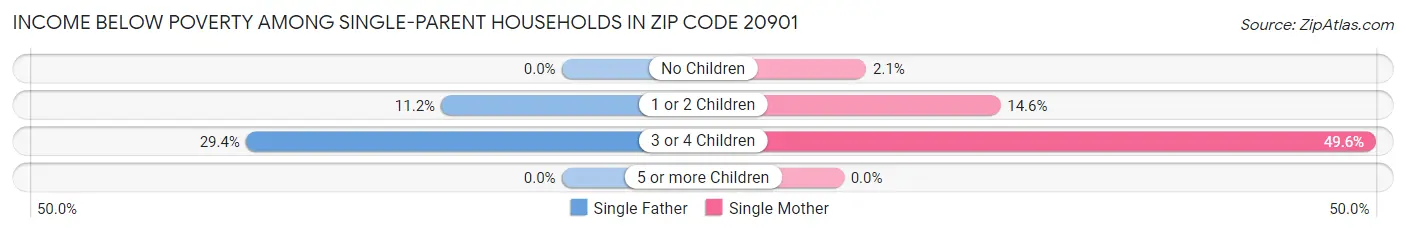 Income Below Poverty Among Single-Parent Households in Zip Code 20901