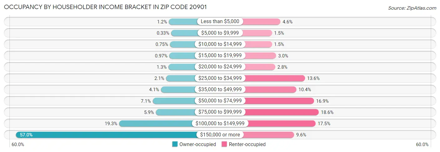 Occupancy by Householder Income Bracket in Zip Code 20901