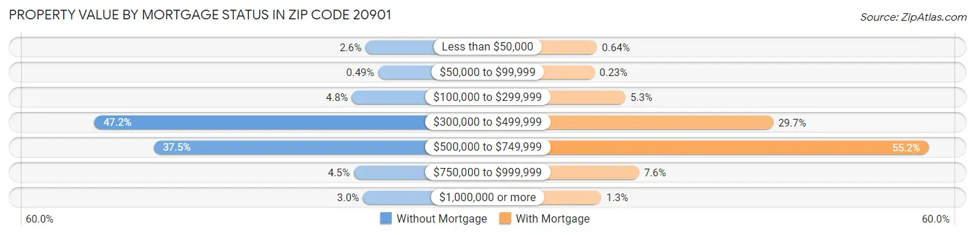 Property Value by Mortgage Status in Zip Code 20901