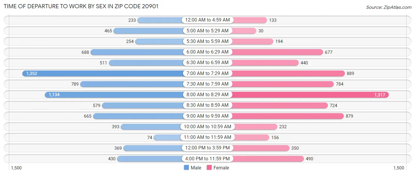 Time of Departure to Work by Sex in Zip Code 20901