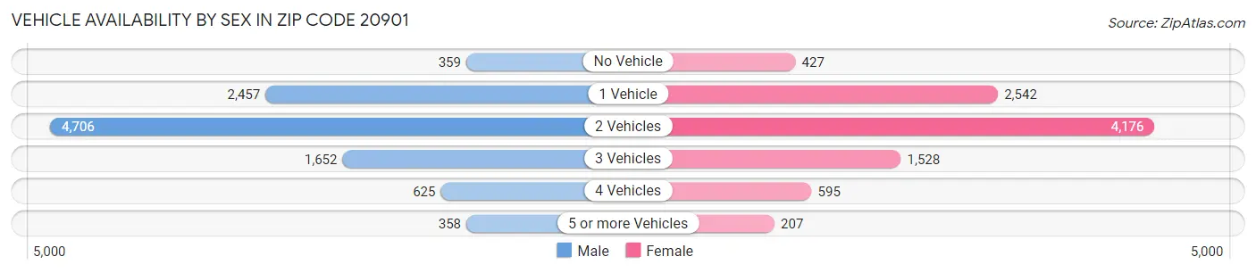 Vehicle Availability by Sex in Zip Code 20901