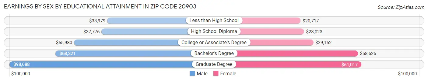 Earnings by Sex by Educational Attainment in Zip Code 20903