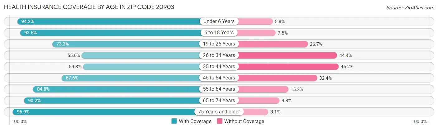Health Insurance Coverage by Age in Zip Code 20903