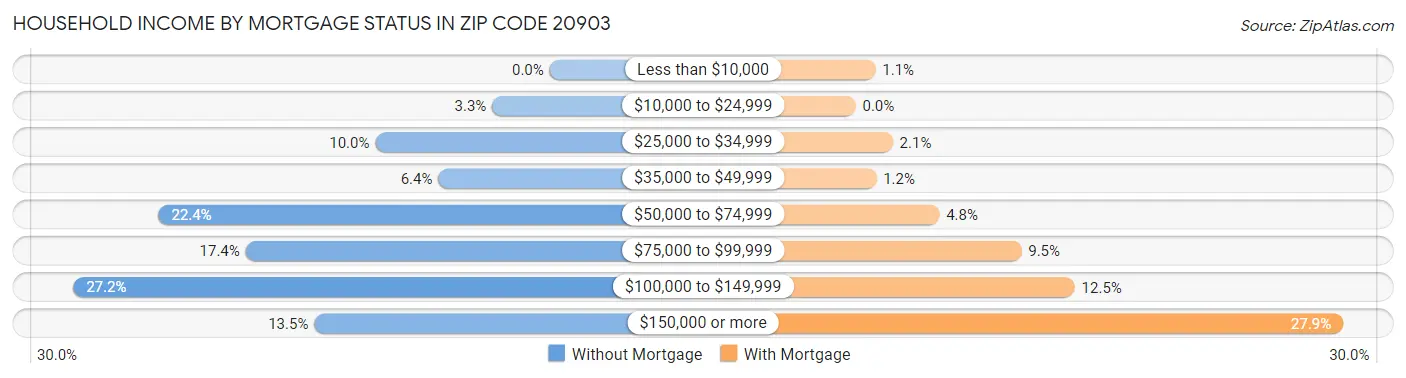 Household Income by Mortgage Status in Zip Code 20903