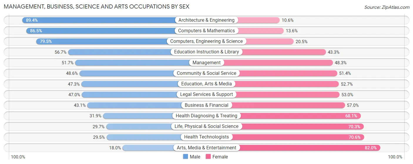 Management, Business, Science and Arts Occupations by Sex in Zip Code 20903