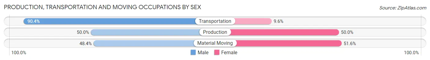 Production, Transportation and Moving Occupations by Sex in Zip Code 20903