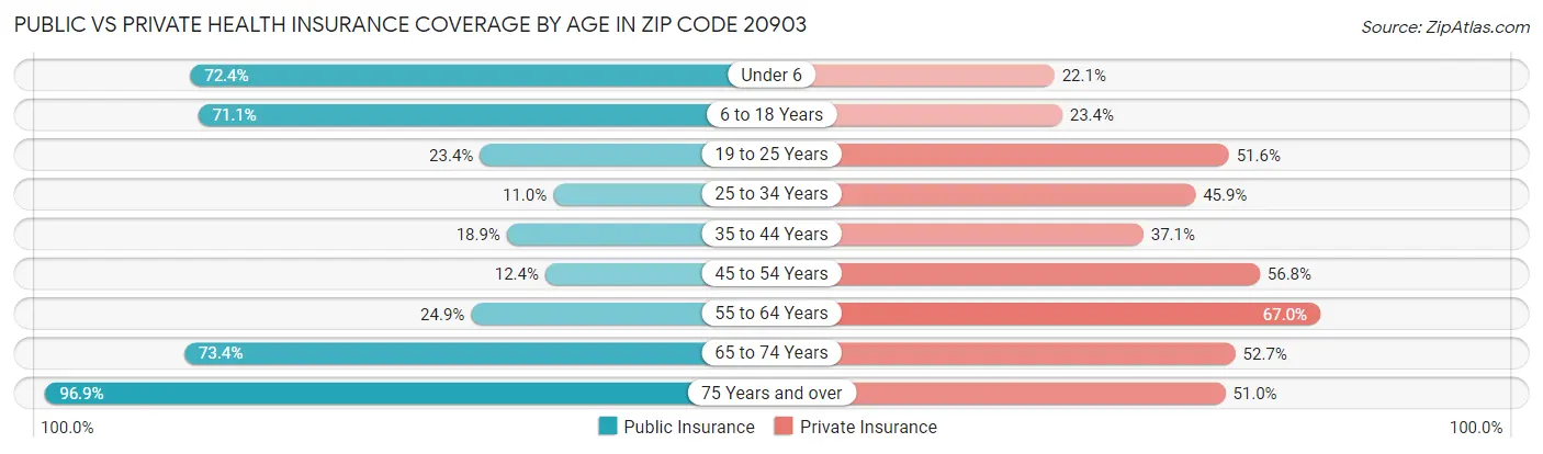Public vs Private Health Insurance Coverage by Age in Zip Code 20903