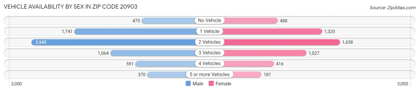 Vehicle Availability by Sex in Zip Code 20903