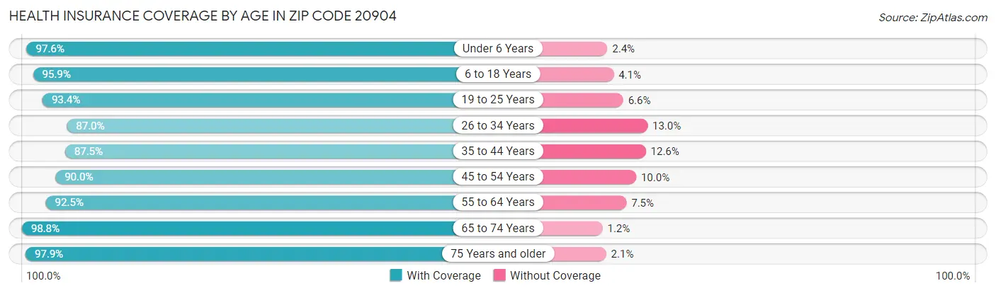 Health Insurance Coverage by Age in Zip Code 20904