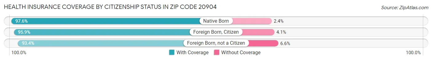 Health Insurance Coverage by Citizenship Status in Zip Code 20904