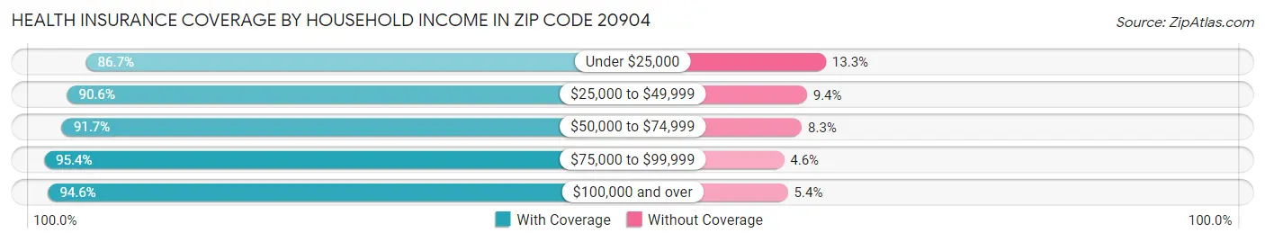 Health Insurance Coverage by Household Income in Zip Code 20904