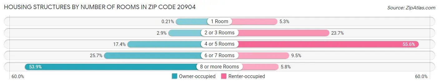 Housing Structures by Number of Rooms in Zip Code 20904