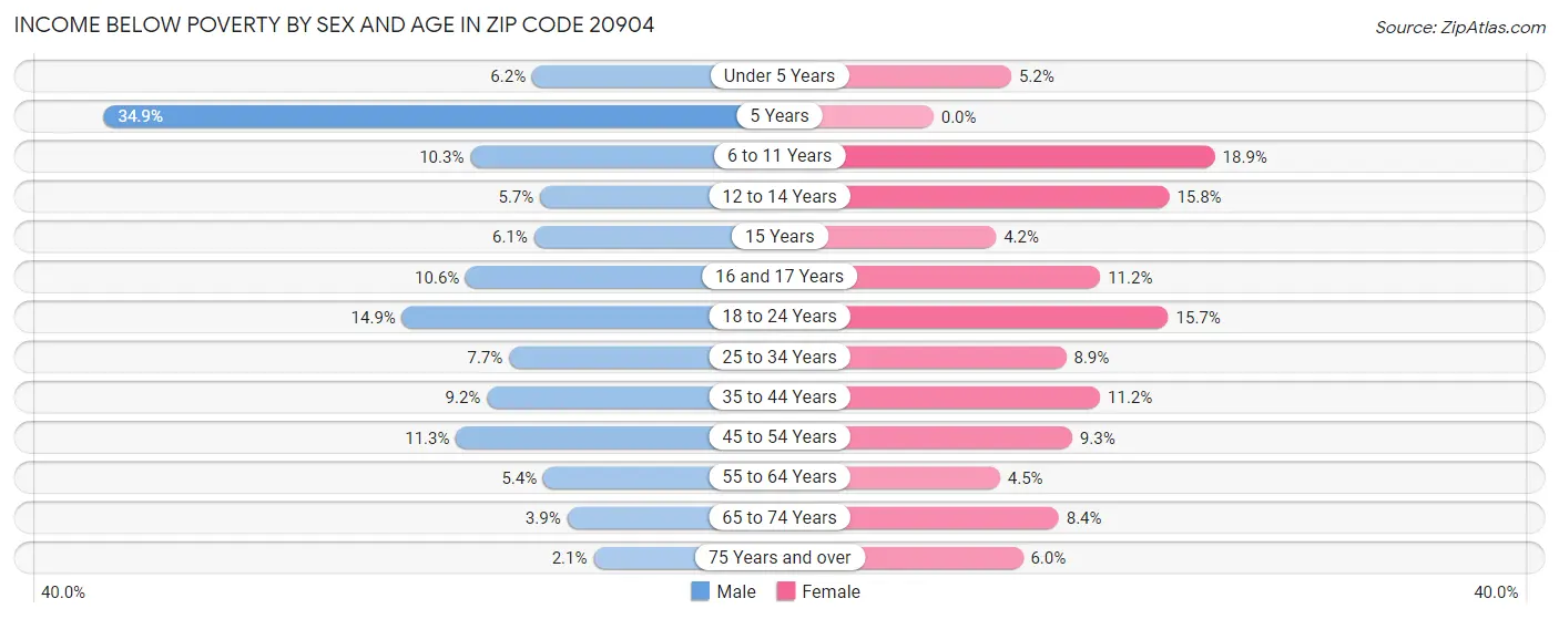 Income Below Poverty by Sex and Age in Zip Code 20904