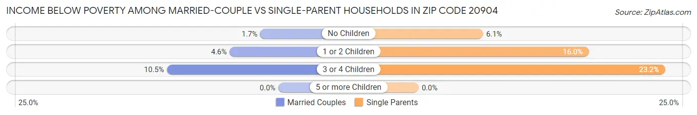 Income Below Poverty Among Married-Couple vs Single-Parent Households in Zip Code 20904