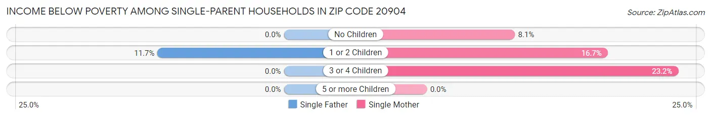 Income Below Poverty Among Single-Parent Households in Zip Code 20904