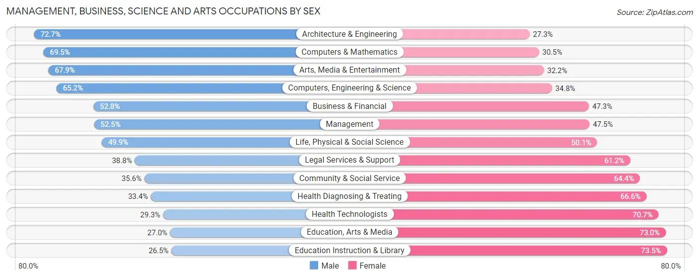 Management, Business, Science and Arts Occupations by Sex in Zip Code 20904