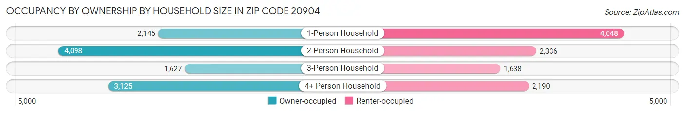 Occupancy by Ownership by Household Size in Zip Code 20904