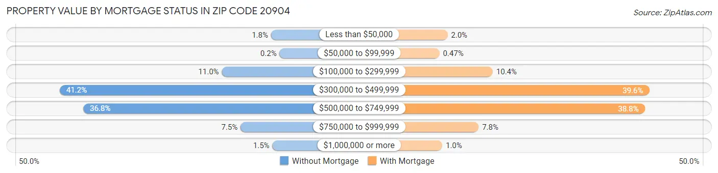 Property Value by Mortgage Status in Zip Code 20904