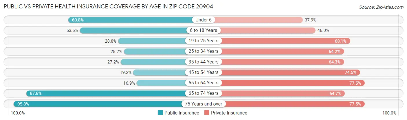 Public vs Private Health Insurance Coverage by Age in Zip Code 20904