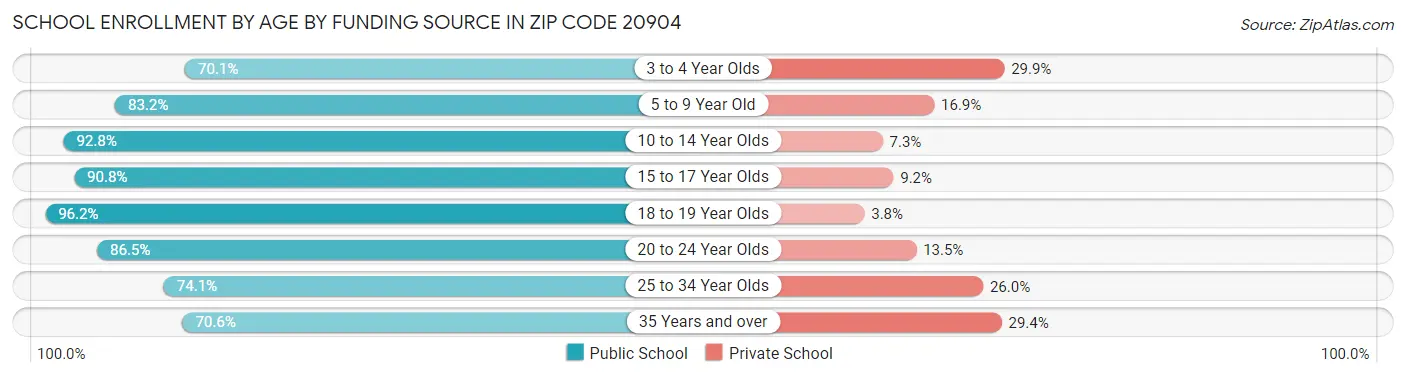 School Enrollment by Age by Funding Source in Zip Code 20904